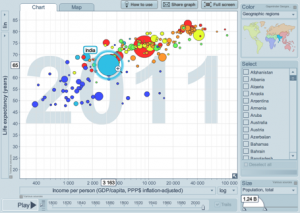 Visualization of the Millenium Development Goals with Gapminder